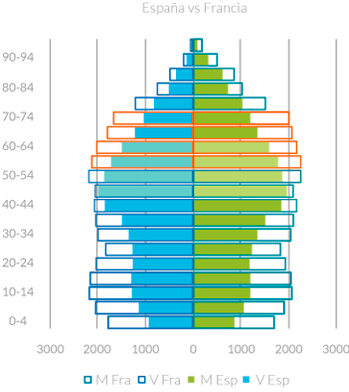 Comparativa de la pirámide población España-Francia, 2023. Fuente INE.