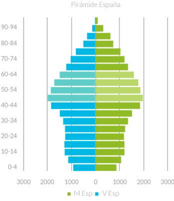 Pirámide poblacional de España, 2023. Fuente INE.